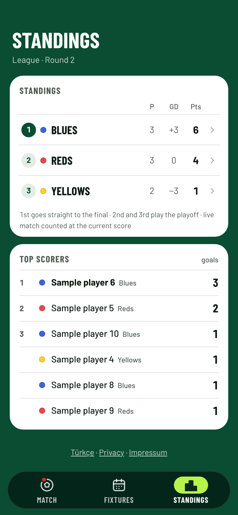 Standings on a phone: Blues first with 6 points, Reds second with 4, Yellows third with 1, and the top scorers below.